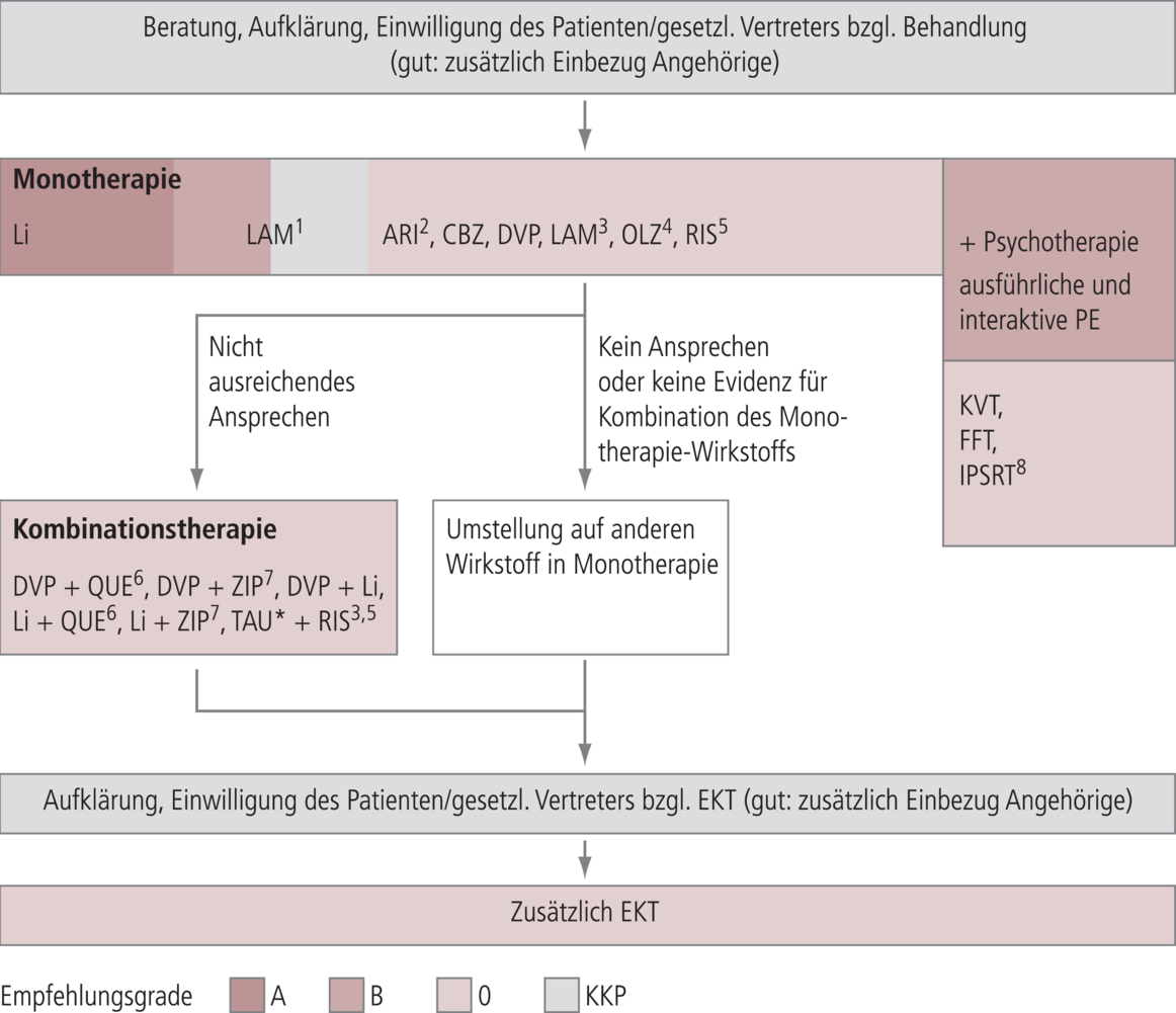 S3-Leitlinie Zur Diagnostik Und Therapie Bipolarer Störungen ...